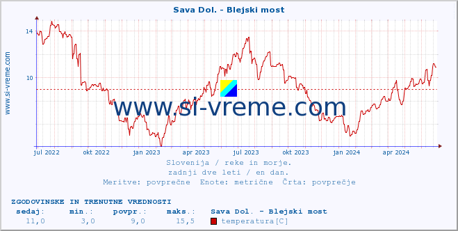 POVPREČJE :: Sava Dol. - Blejski most :: temperatura | pretok | višina :: zadnji dve leti / en dan.