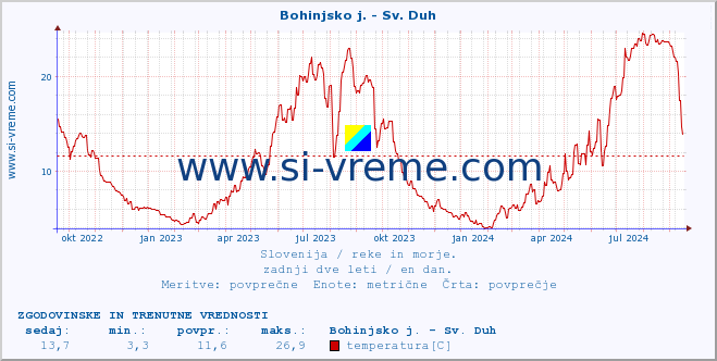 POVPREČJE :: Bohinjsko j. - Sv. Duh :: temperatura | pretok | višina :: zadnji dve leti / en dan.