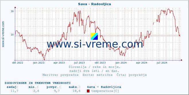 POVPREČJE :: Sava - Radovljica :: temperatura | pretok | višina :: zadnji dve leti / en dan.