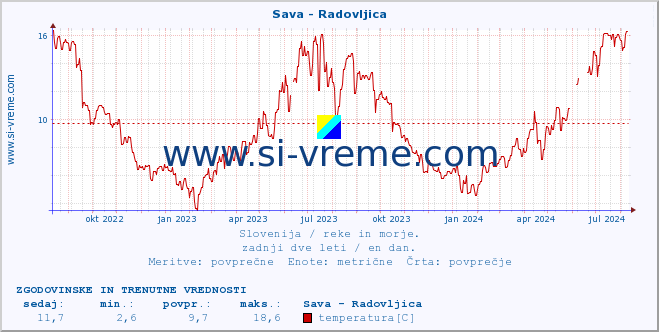 POVPREČJE :: Sava - Radovljica :: temperatura | pretok | višina :: zadnji dve leti / en dan.