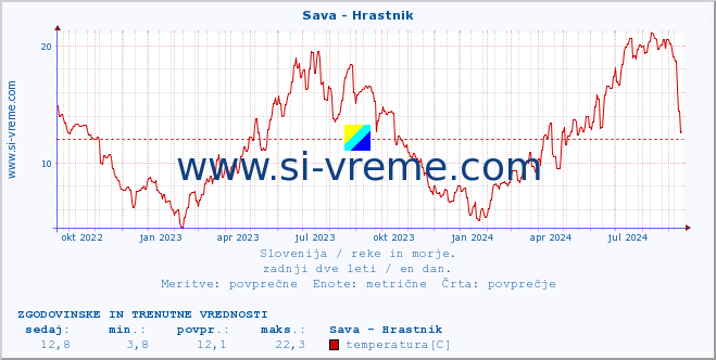 POVPREČJE :: Sava - Hrastnik :: temperatura | pretok | višina :: zadnji dve leti / en dan.