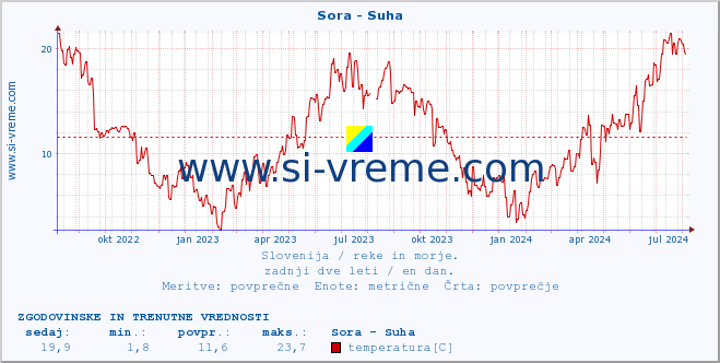 POVPREČJE :: Sora - Suha :: temperatura | pretok | višina :: zadnji dve leti / en dan.