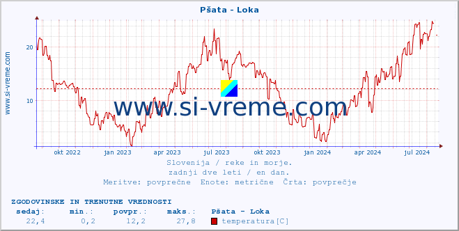 POVPREČJE :: Pšata - Loka :: temperatura | pretok | višina :: zadnji dve leti / en dan.