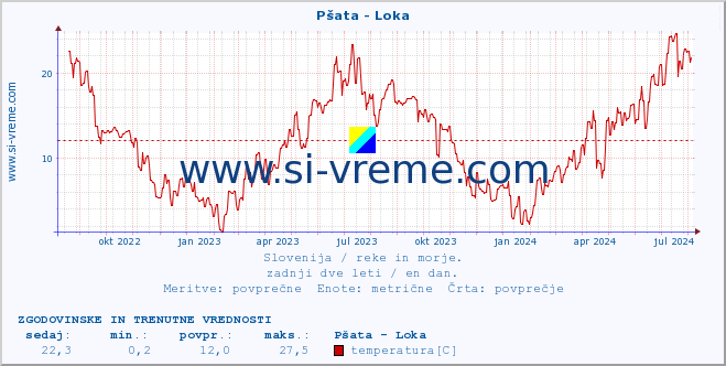 POVPREČJE :: Pšata - Loka :: temperatura | pretok | višina :: zadnji dve leti / en dan.