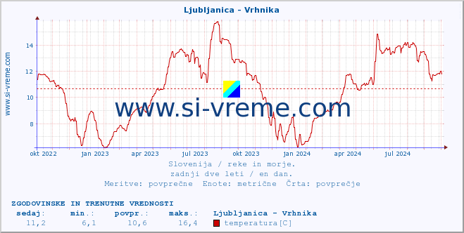 POVPREČJE :: Ljubljanica - Vrhnika :: temperatura | pretok | višina :: zadnji dve leti / en dan.