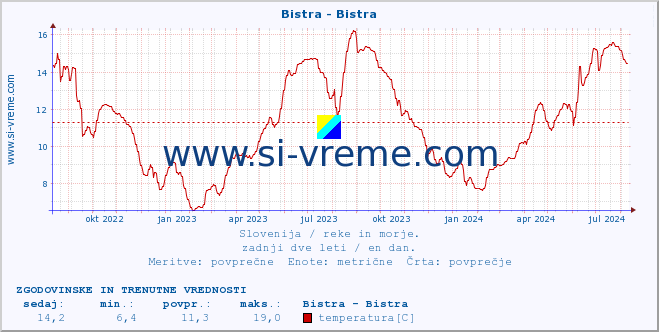 POVPREČJE :: Bistra - Bistra :: temperatura | pretok | višina :: zadnji dve leti / en dan.