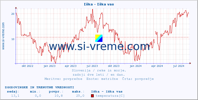 POVPREČJE :: Iška - Iška vas :: temperatura | pretok | višina :: zadnji dve leti / en dan.