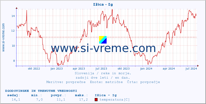 POVPREČJE :: Ižica - Ig :: temperatura | pretok | višina :: zadnji dve leti / en dan.