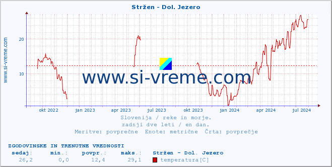 POVPREČJE :: Stržen - Dol. Jezero :: temperatura | pretok | višina :: zadnji dve leti / en dan.