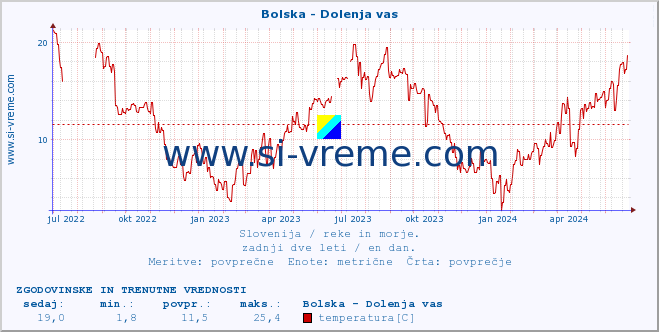 POVPREČJE :: Bolska - Dolenja vas :: temperatura | pretok | višina :: zadnji dve leti / en dan.