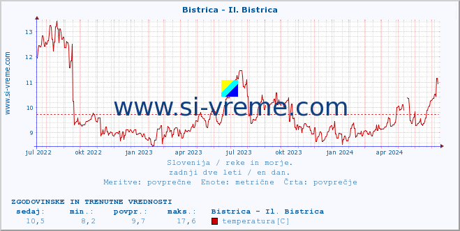 POVPREČJE :: Bistrica - Il. Bistrica :: temperatura | pretok | višina :: zadnji dve leti / en dan.