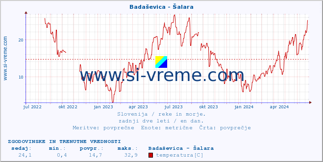 POVPREČJE :: Badaševica - Šalara :: temperatura | pretok | višina :: zadnji dve leti / en dan.