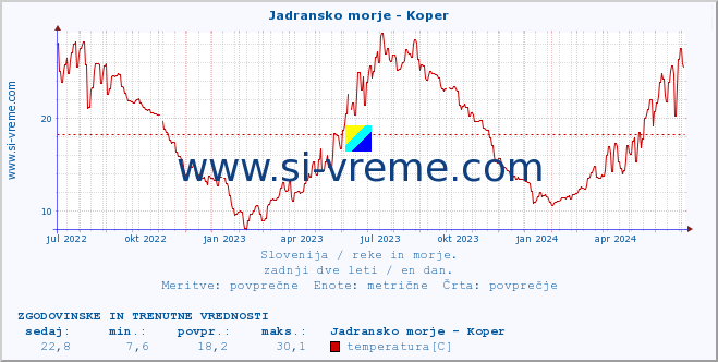 POVPREČJE :: Jadransko morje - Koper :: temperatura | pretok | višina :: zadnji dve leti / en dan.