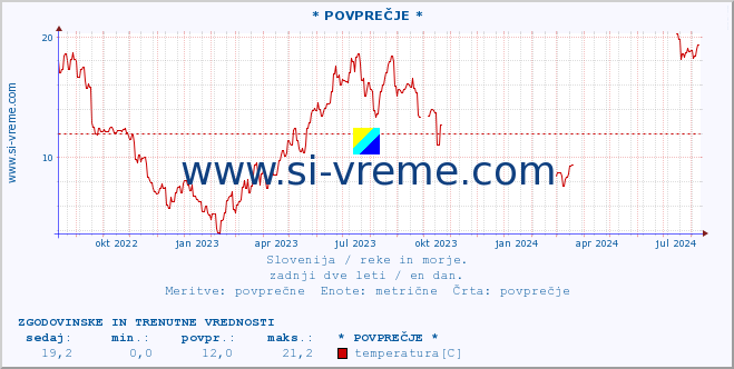 POVPREČJE :: * POVPREČJE * :: temperatura | pretok | višina :: zadnji dve leti / en dan.