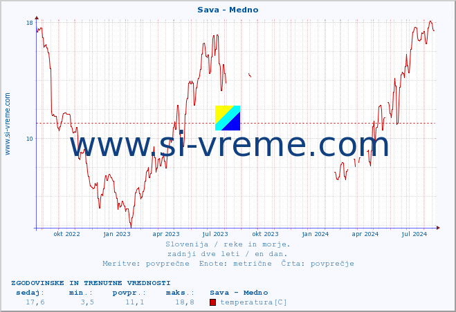 POVPREČJE :: Sava - Medno :: temperatura | pretok | višina :: zadnji dve leti / en dan.