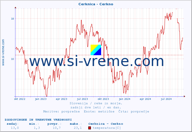 POVPREČJE :: Cerknica - Cerkno :: temperatura | pretok | višina :: zadnji dve leti / en dan.