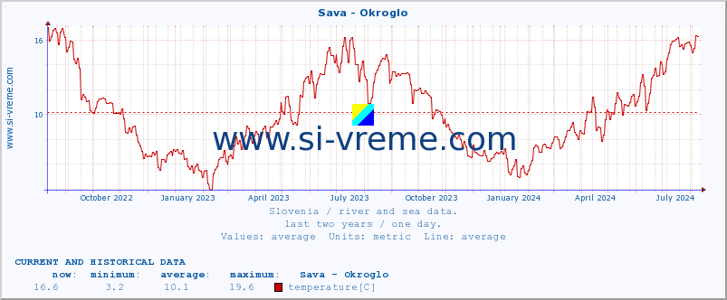  :: Sava - Okroglo :: temperature | flow | height :: last two years / one day.