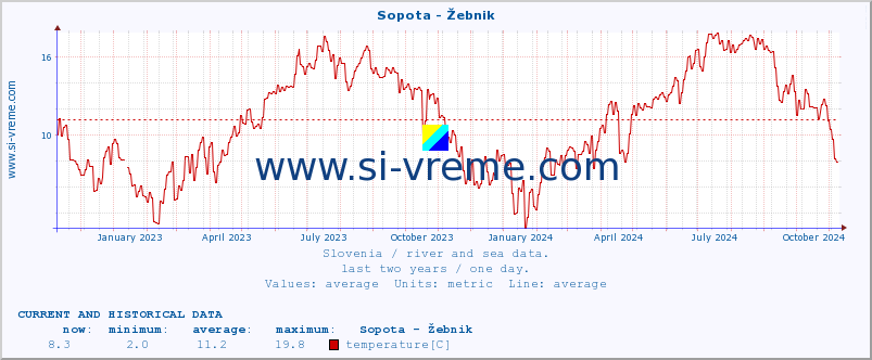  :: Sopota - Žebnik :: temperature | flow | height :: last two years / one day.