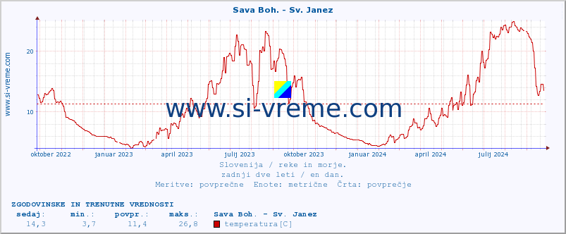 POVPREČJE :: Sava Boh. - Sv. Janez :: temperatura | pretok | višina :: zadnji dve leti / en dan.