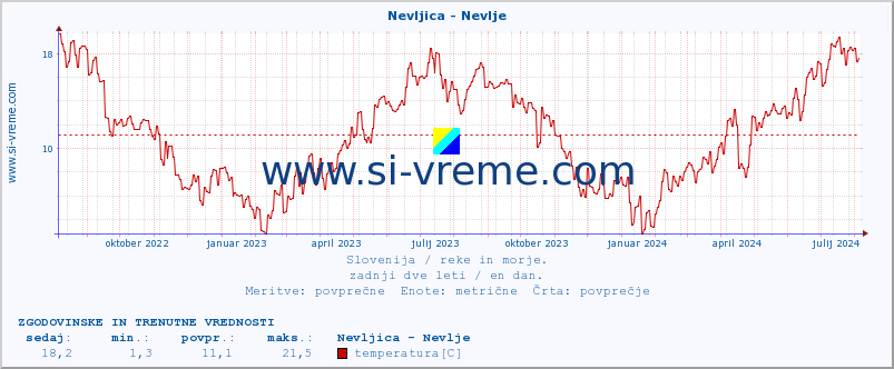 POVPREČJE :: Nevljica - Nevlje :: temperatura | pretok | višina :: zadnji dve leti / en dan.