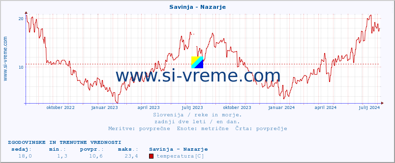 POVPREČJE :: Savinja - Nazarje :: temperatura | pretok | višina :: zadnji dve leti / en dan.