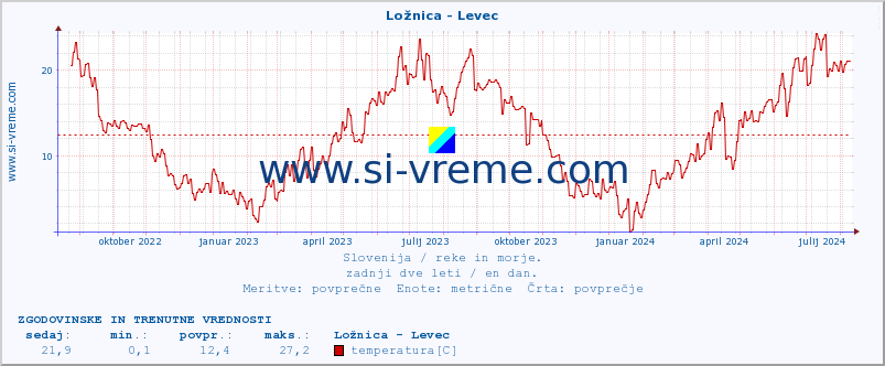 POVPREČJE :: Ložnica - Levec :: temperatura | pretok | višina :: zadnji dve leti / en dan.