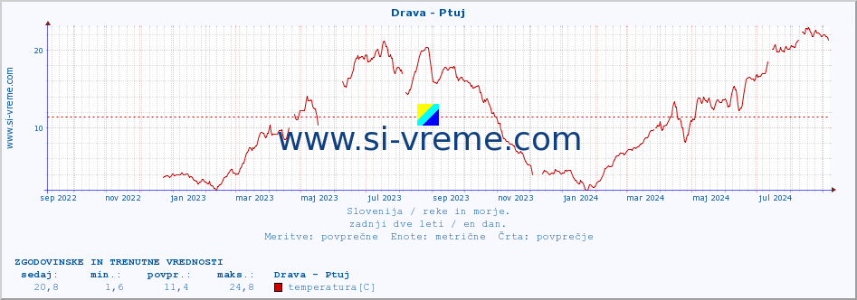 POVPREČJE :: Drava - Ptuj :: temperatura | pretok | višina :: zadnji dve leti / en dan.