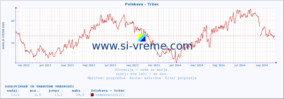 POVPREČJE :: Polskava - Tržec :: temperatura | pretok | višina :: zadnji dve leti / en dan.