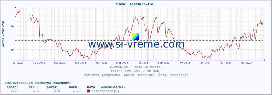 POVPREČJE :: Sava - Jesenice/Dol. :: temperatura | pretok | višina :: zadnji dve leti / en dan.