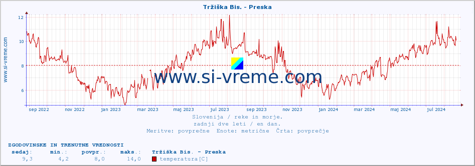 POVPREČJE :: Tržiška Bis. - Preska :: temperatura | pretok | višina :: zadnji dve leti / en dan.