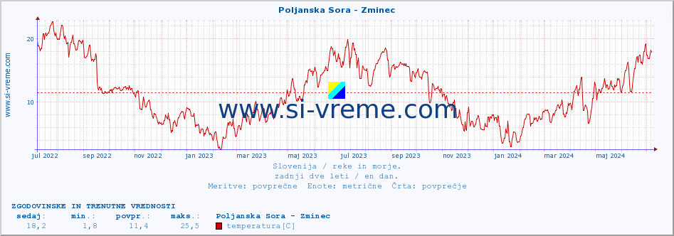 POVPREČJE :: Poljanska Sora - Zminec :: temperatura | pretok | višina :: zadnji dve leti / en dan.