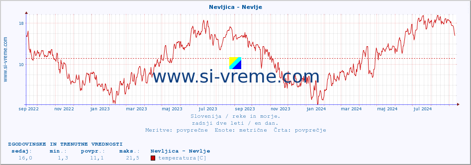 POVPREČJE :: Nevljica - Nevlje :: temperatura | pretok | višina :: zadnji dve leti / en dan.