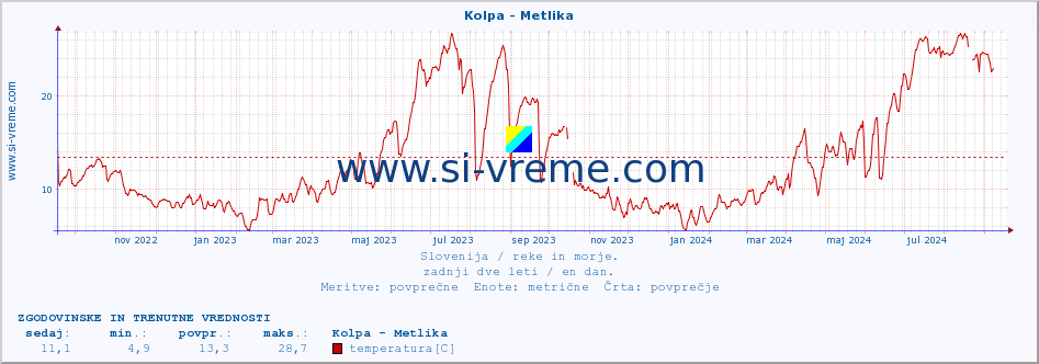 POVPREČJE :: Kolpa - Metlika :: temperatura | pretok | višina :: zadnji dve leti / en dan.