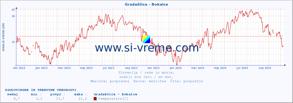 POVPREČJE :: Gradaščica - Bokalce :: temperatura | pretok | višina :: zadnji dve leti / en dan.