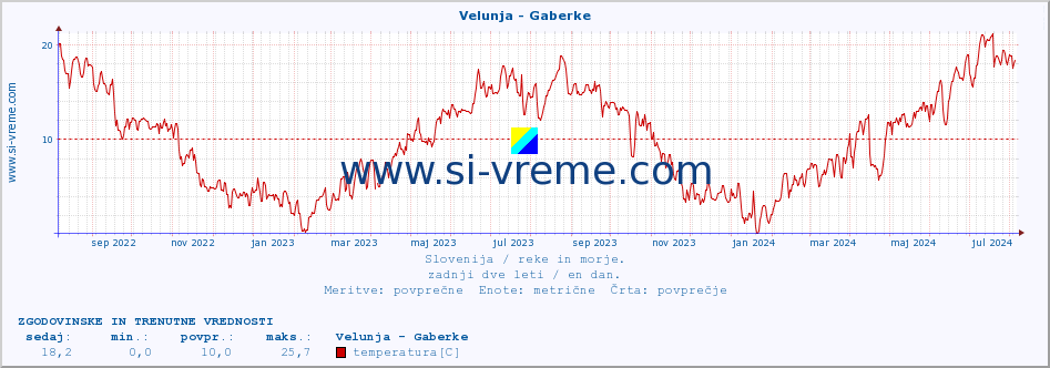 POVPREČJE :: Velunja - Gaberke :: temperatura | pretok | višina :: zadnji dve leti / en dan.