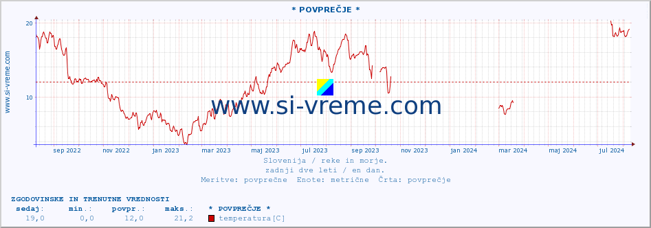 POVPREČJE :: * POVPREČJE * :: temperatura | pretok | višina :: zadnji dve leti / en dan.