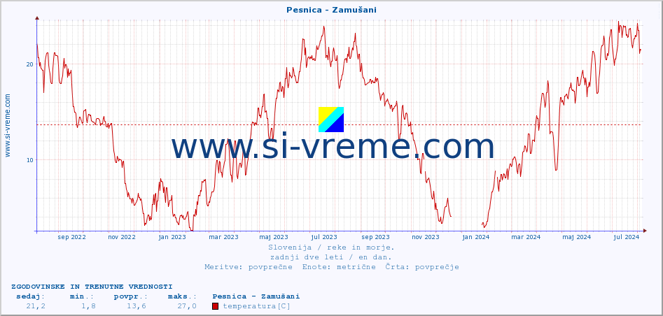 POVPREČJE :: Pesnica - Zamušani :: temperatura | pretok | višina :: zadnji dve leti / en dan.