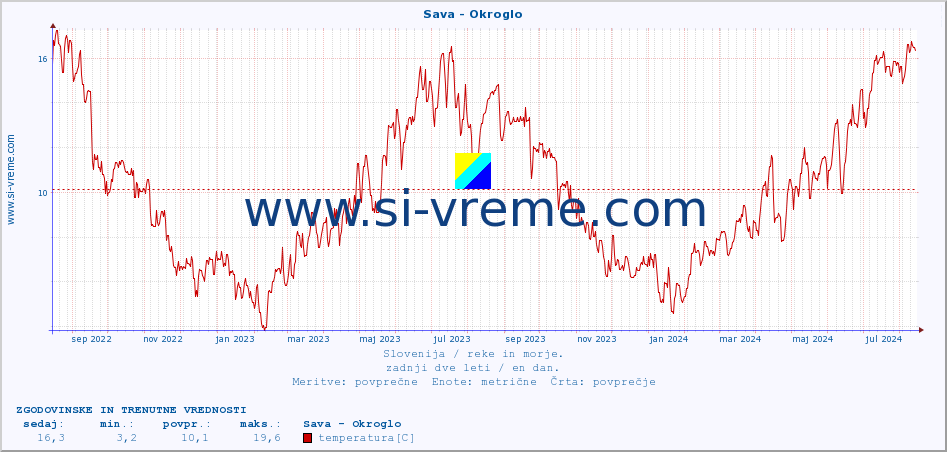 POVPREČJE :: Sava - Okroglo :: temperatura | pretok | višina :: zadnji dve leti / en dan.