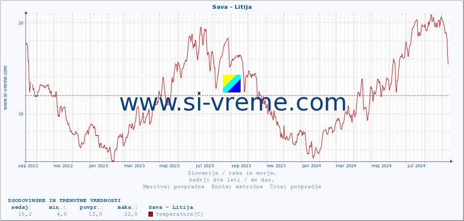 POVPREČJE :: Sava - Litija :: temperatura | pretok | višina :: zadnji dve leti / en dan.