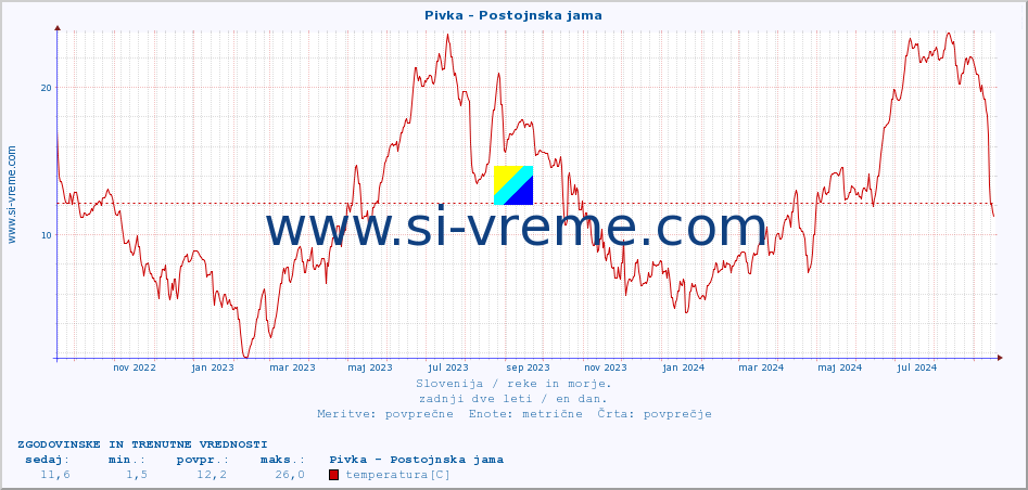 POVPREČJE :: Pivka - Postojnska jama :: temperatura | pretok | višina :: zadnji dve leti / en dan.