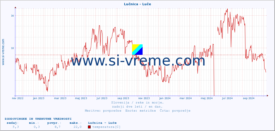 POVPREČJE :: Lučnica - Luče :: temperatura | pretok | višina :: zadnji dve leti / en dan.