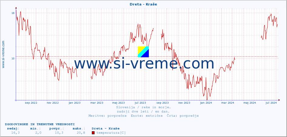 POVPREČJE :: Dreta - Kraše :: temperatura | pretok | višina :: zadnji dve leti / en dan.