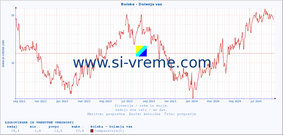 POVPREČJE :: Bolska - Dolenja vas :: temperatura | pretok | višina :: zadnji dve leti / en dan.