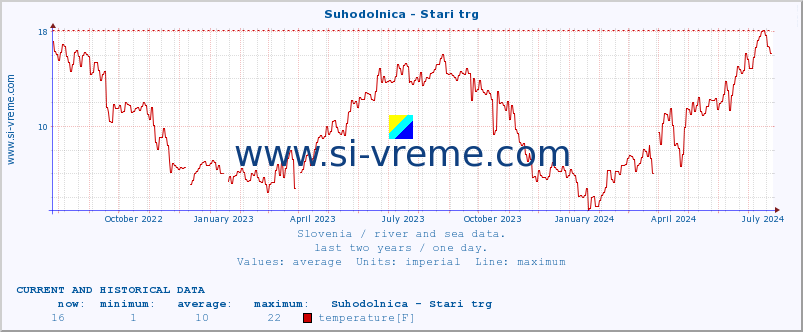  :: Suhodolnica - Stari trg :: temperature | flow | height :: last two years / one day.