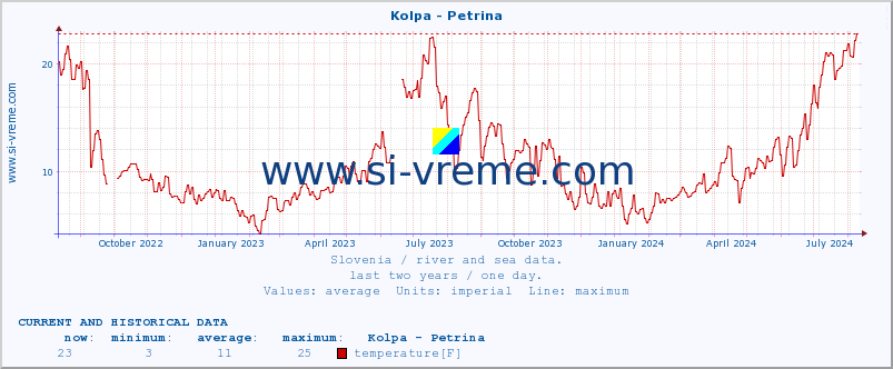  :: Kolpa - Petrina :: temperature | flow | height :: last two years / one day.