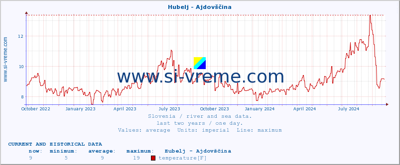  :: Hubelj - Ajdovščina :: temperature | flow | height :: last two years / one day.