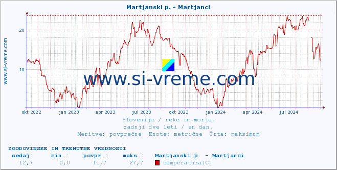 POVPREČJE :: Martjanski p. - Martjanci :: temperatura | pretok | višina :: zadnji dve leti / en dan.