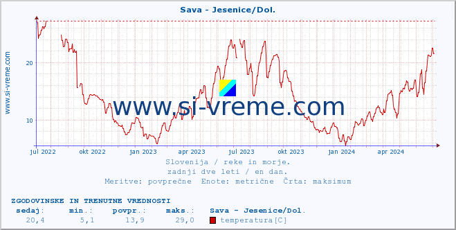 POVPREČJE :: Sava - Jesenice/Dol. :: temperatura | pretok | višina :: zadnji dve leti / en dan.