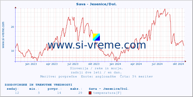 POVPREČJE :: Sava - Jesenice/Dol. :: temperatura | pretok | višina :: zadnji dve leti / en dan.