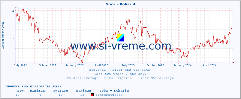  :: Soča - Kobarid :: temperature | flow | height :: last two years / one day.